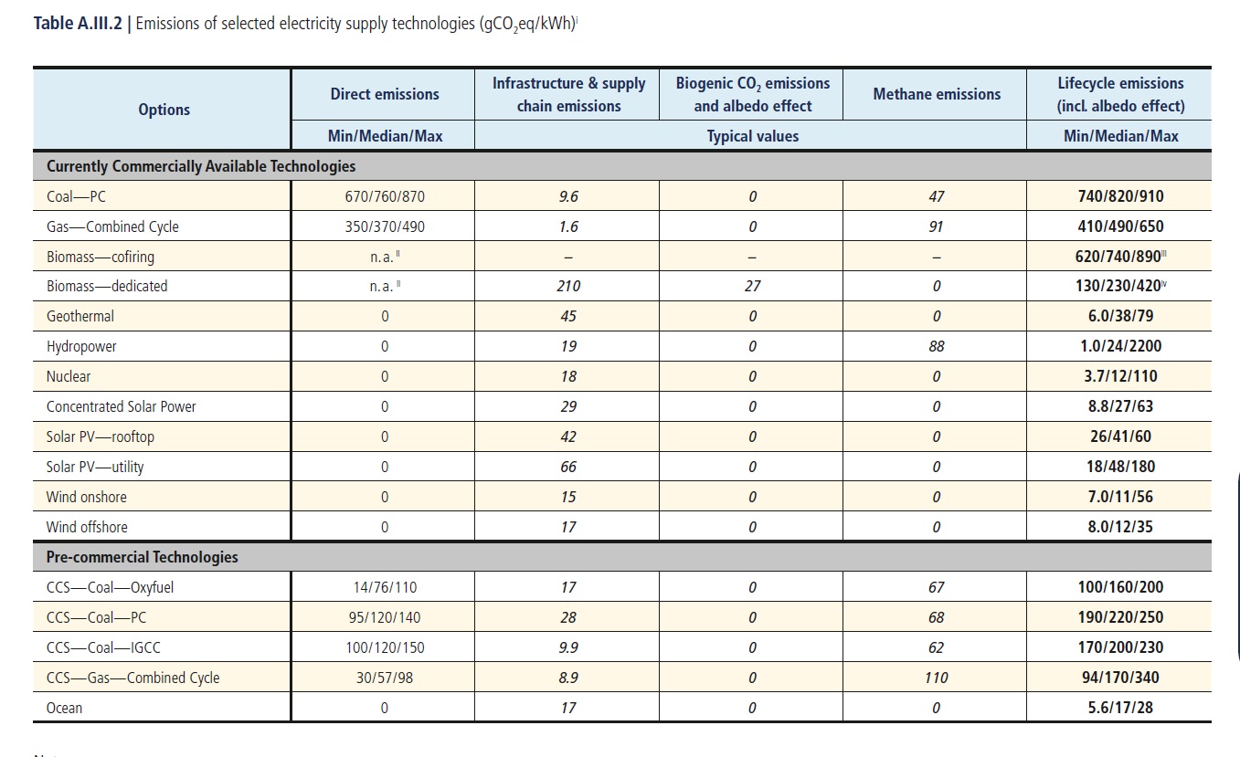 IPCC Annex iii - tabel A-III-2 .jpg