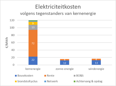 elektriciteitkosten volgens tegenstanders van KE