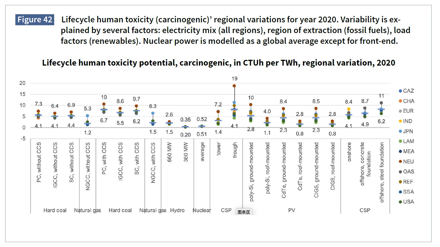 UNECE Fig 40 Lifecycle human toxicity potential, carcinogenic, normalized.jpg